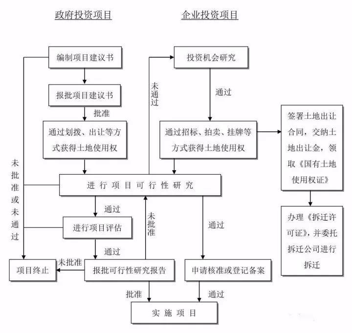 史上最全的工程建設(shè)項(xiàng)目全套流程（建議收藏）